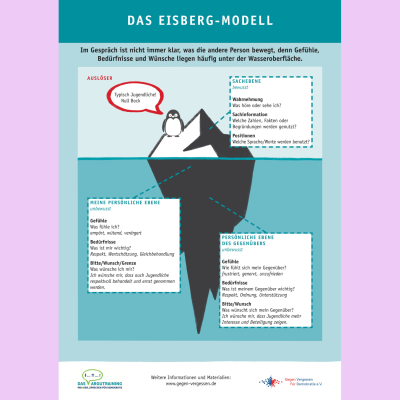 Das Eisberg-Modell